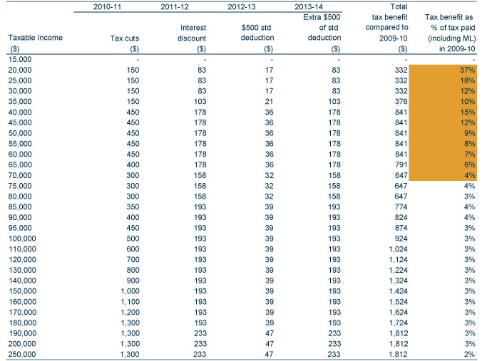Table: Lowering the tax burdens of Australians